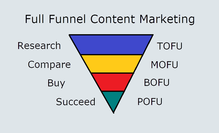 Full Funnel Content Marketing vs. the Buyer's Journey. This image shows a funnel with four levels. The research stage maps to TOFU. The compare stage maps to MOFU. The buy stage maps to BOFU. And the succeed stage maps to POFU.